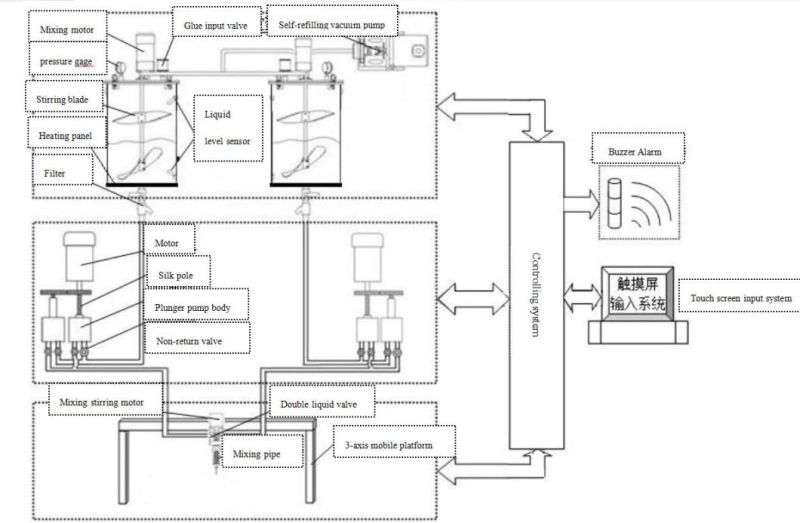 Automated Ab Component Epoxy, Silicones PU Potting Dispensing Machine