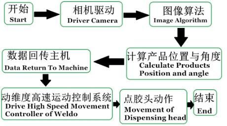 Visual Glue Dispensing Machine