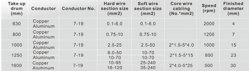 Good Cable Double Twisting Machine