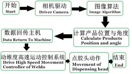 High Quality Visual Automatic Glue Dispensing Machine CCD Glue Dispenser Machine